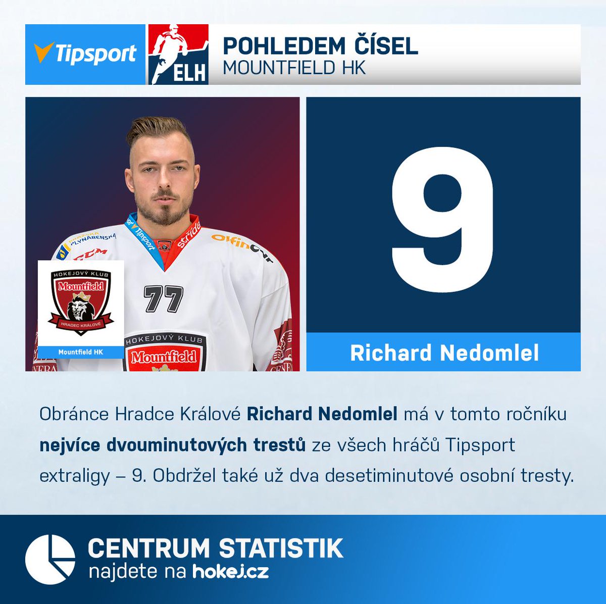 telhcz's tweet photo. Richard Nedomlel v letošní sezóně hodně tvrdí muziku👀💪 #TLEH
Centrum statistik najdete na https://t.co/rDmjsOa1om https://t.co/zJ0AOo8Qi8