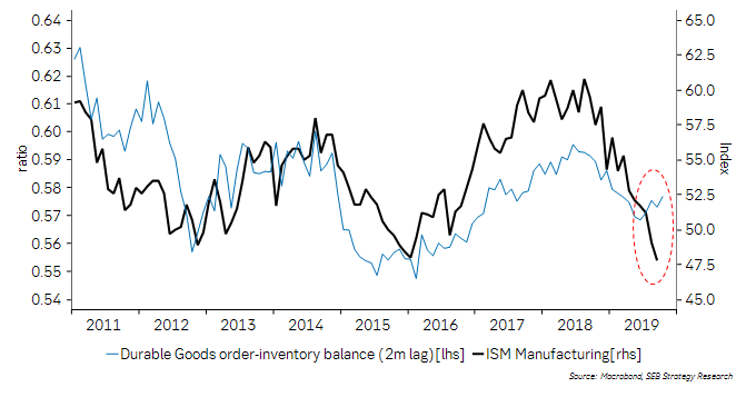 thomasthygesen's tweet photo. And about that ISM/PMI divergence in the US - hard data seem to be on the side on the Markit PMI. Durable orders-inventories balance turned higher 4-5 months ago, and this was also a warning of an ISM trough in 2016 https://t.co/I0Id16yMSA