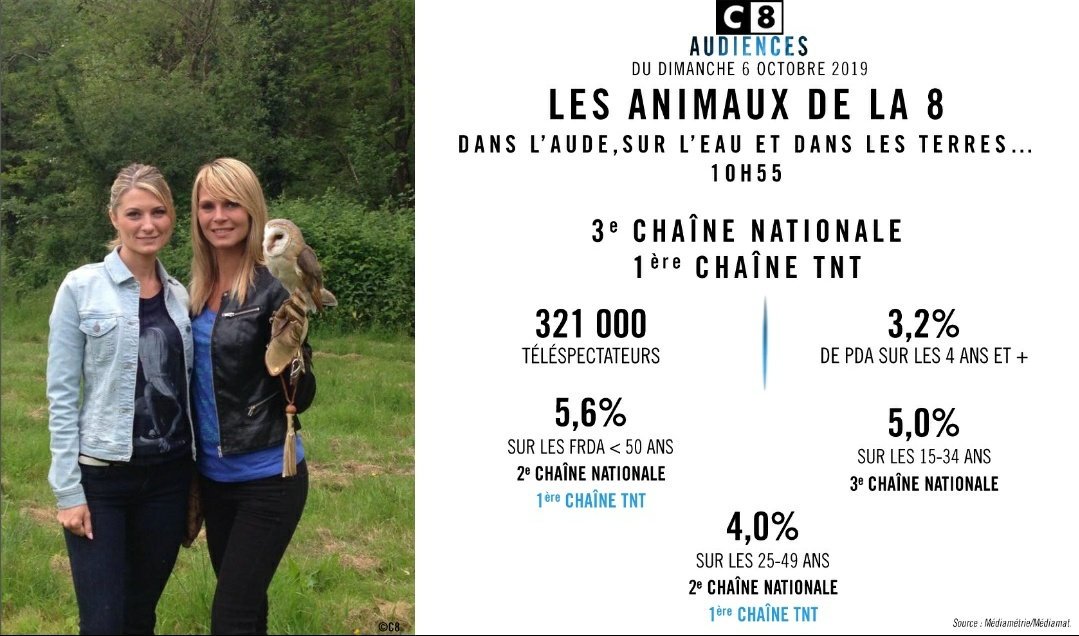 C8TV's tweet photo. #Audiences @C8TV 

🐕Les animaux de la 8 : 
🥇1ère chaîne TNT 
🥉3ème chaîne nationale

 🐈Animaux à adopter :
🥇1ère chaîne TNT sur les cibles prioritaires
🥉 3ème chaîne nationale sur les FRDA<50 ans et les 15-34 ans https://t.co/OrCOthPJFq