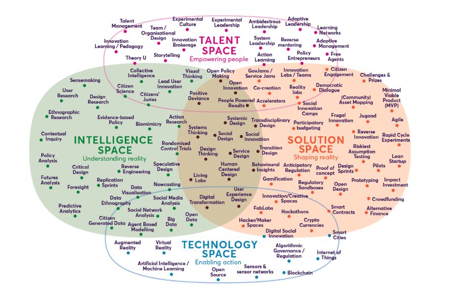 nesta_uk's tweet photo. The landscape of innovation approaches: We've mapped various innovation methods from our years of work with innovation experts, lab practitioners &amp; colleagues #psilabs https://t.co/HMKfV9AzvI https://t.co/fu2PN7zYWY