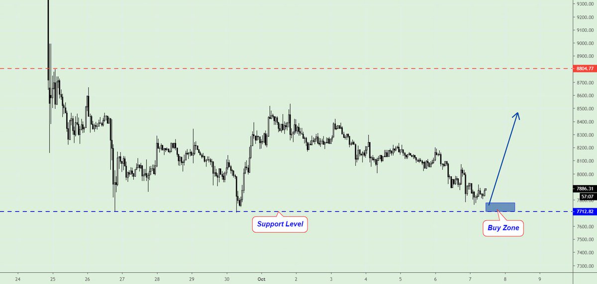 FxMuneeb's tweet photo. Btcusd.
The price is near the Support Level 7712.45. 
It can bounce and make some rise to 8700.00. https://t.co/QPPFjUAPM4
