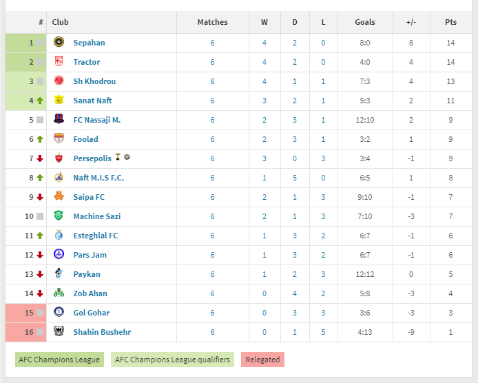 TractorClub_En's tweet photo. Tractor is leading to the pack of the table in the Persian Gulf Pro League.
Right now #Tractor is standing second due to the lower goal average.
#GOTractor https://t.co/XL8ZYyNJLL