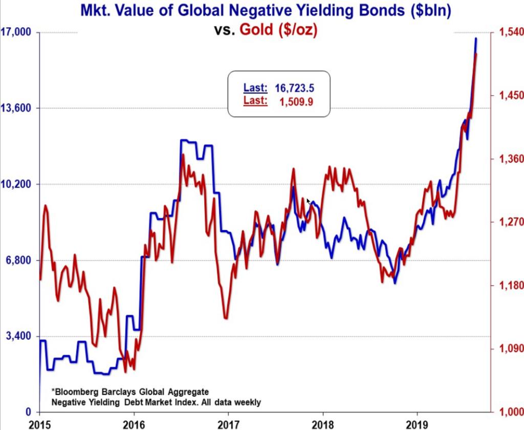 Gold X negative yielding bonds