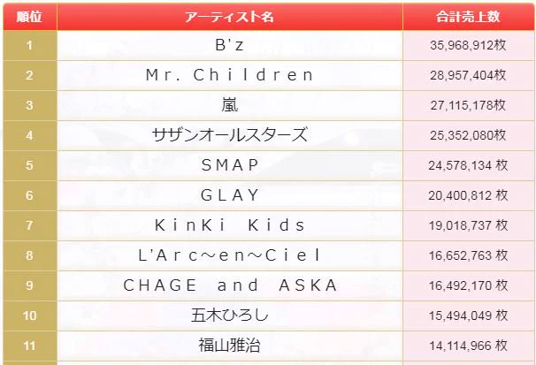 歌のゴールデンヒット~昭和・平成・令和の歴代歌王ベスト100~。」やっぱりBz、人気はすごい。