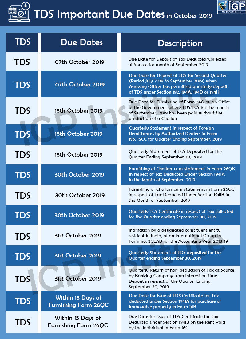 👉 #TDS Important Due Dates for the Month of October 2019

#TDSDueDates #Tax #TCS #TaxDeduction #IndianTax #ICAI #ICSI #ICMAI #CA #CS #CMA #IGP #CAashishkalra #GST #Taxes