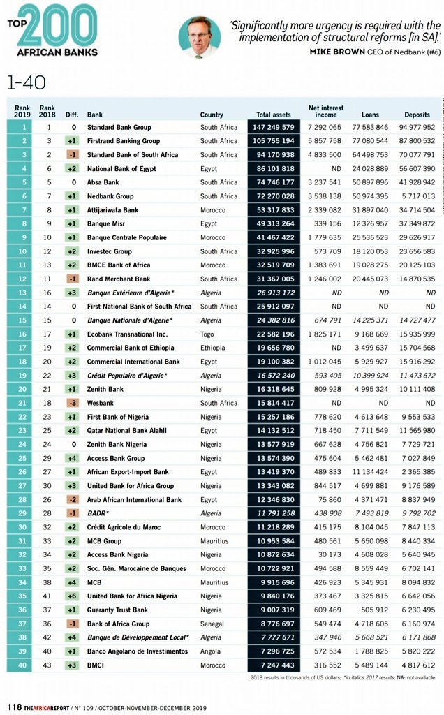 Facts About Africa on Twitter "The top 200 Banks in Africa as at