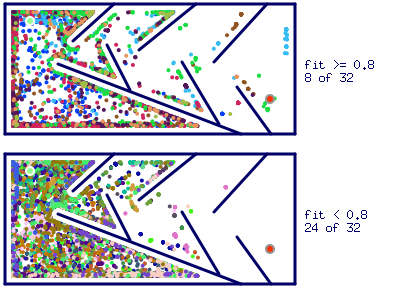 The top plot shows final destinations of the most fit agents (fitness >= 0.8) and bottom is the rest. The results is given for experimental run with winner genome configuration presented above. At that experiment was produced 32 species among which the most fit ones has amounted