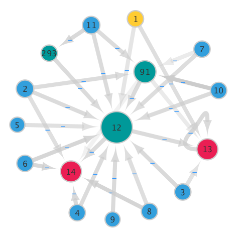 The solution was found only after 16 111 agents evaluations, which is really fast compared to the error backpropagation based methods requiring hundreds of thousands evaluations to find solution in similar setup.