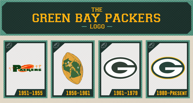 NflTurk's tweet photo. NFL'in popüler takımlarından Green Bay Packers'ı logosunun yıllar içinde geçirdiği değişim süreci; #NFL #Packers @packers https://t.co/WMTPx2OJBe