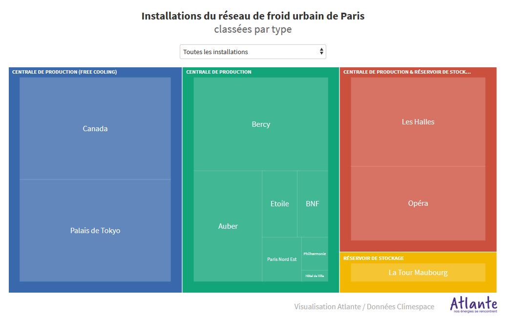 AtlanteCie's tweet photo. Développer les solutions de climatisation à Paris en respectant le climat et en développant la résilience ? c'est possible si on pense réseau !
https://t.co/8MaVFEqxVs
#climespace #Paris #canicule #climatechange #réseaudefroid #froidurbain https://t.co/x4ghEIDwsF