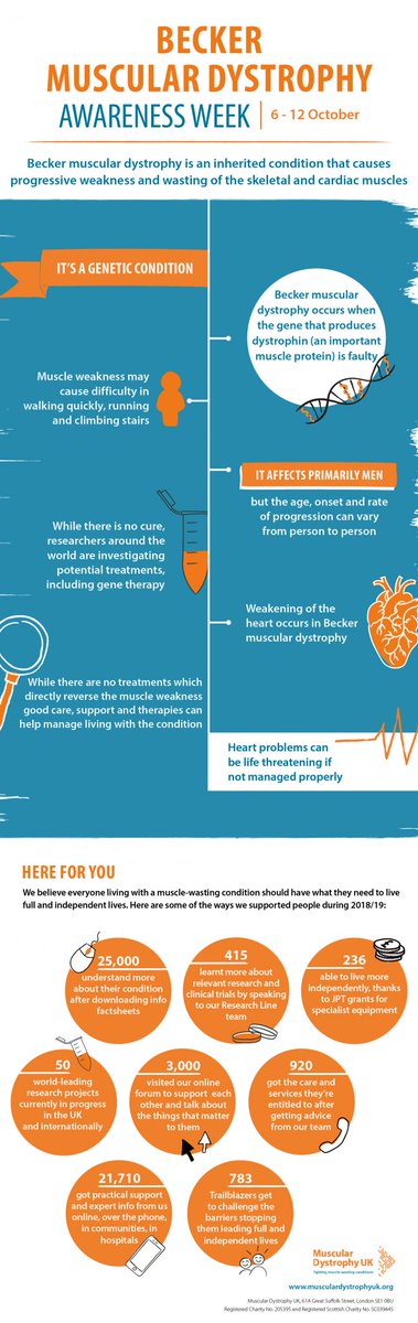 📢 This week is <a href="/MDUK_News/">Muscular Dystrophy UK</a>' #BeckerAwarenessWeek. #DKY:

➡️ ~2,400 people (UK) have #Becker #MuscularDystrophy
➡️ It's a muscle-wasting condition
➡️ It causes difficulty in walking quickly, running &amp; climbing stairs

👉Find out more &amp; help raise awareness: bit.ly/2MfU4Bb