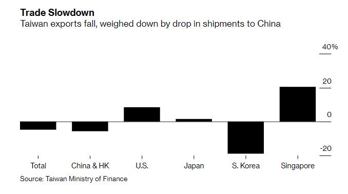 business's tweet image. Taiwan’s exports unexpectedly fall in September bloom.bg/2LRLb1w