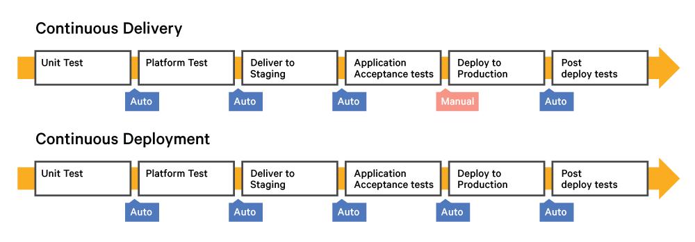 Методологии continuous integration continuous deployment ci cd. Continuous deployment. continuous delivery deployment. continuous delivery vs continuous deployment. continuous delivery непрерывная.