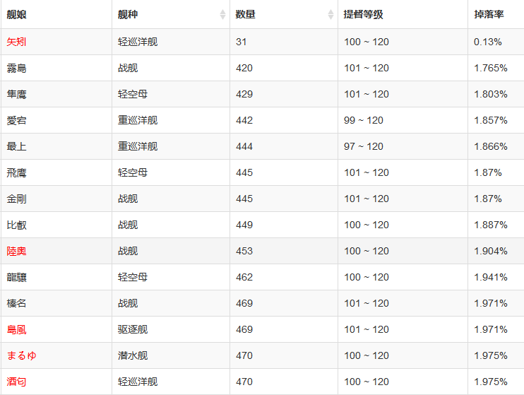 梶野 暁 6 2まるゆ掘り 戦果稼ぎのすすめ ネルソン 英国対空カットイン 赤城改二 バルジ2装備 航巡 制空値稼ぎ 主砲3装備の重巡 バルジ4装備の駆逐艦2 です 戦果は約2 1 制空値は1枚目が193 2枚目が168です 2戦目でネルソンタッチ発動