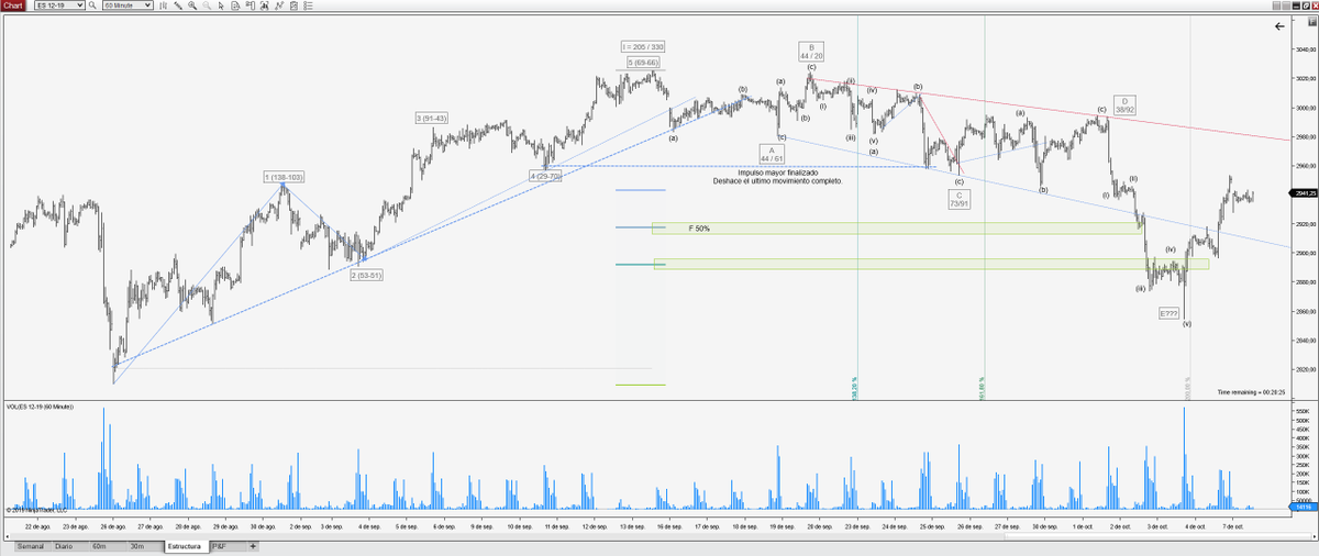 JaviMedina_G's tweet photo. Así sigue el posible conteo de la estructura del precio.
La posible corrección dilató el fibo 62 de la subida previa.
#Elliottwave #precioyvolumen #eminisp https://t.co/xzwghq8JbR