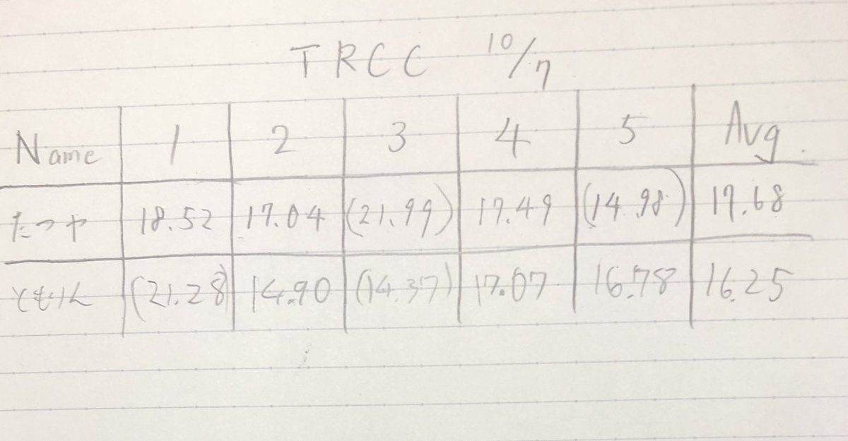 今日の計測会の結果です！