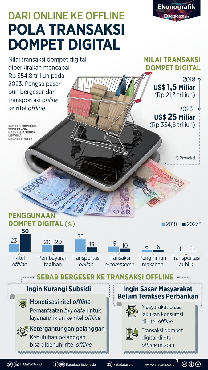 KATADATAcoid's tweet photo. Pola bisnis dompet digital bergeser dari belanja secara online baik transaksi maupun e-commerce kemudian menyasar transaksi ritel offline. Nilai transaksi dompet digital diperkirakan mencapai Rp 354,8 triliun pada 2023. #Edsus #Infografik
https://t.co/6g07jWwXB9 https://t.co/ttYwaOK3rG