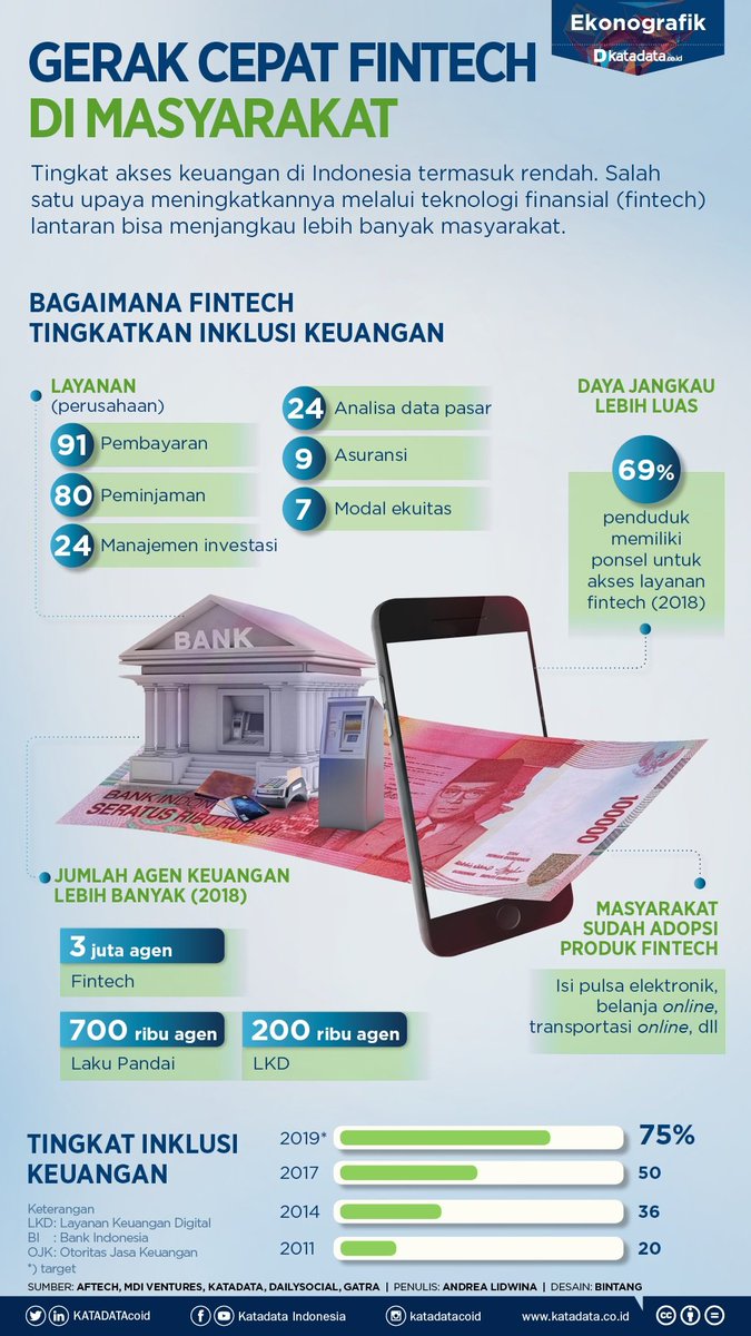 Tingkat akses keuangan di Indonesia termasuk rendah. Salah satu upaya untuk meningkatkannya melalui teknologi finansial (fintech). Bagaimana fintech bisa meningkatkan tingkat inklusi keuangan? #Infografik

bit.ly/2pU7P13