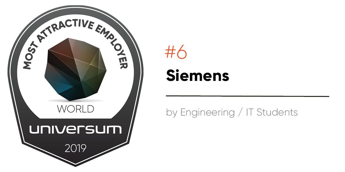 siemens_press's tweet photo. #Siemens is proud to be recognized #6 in @UniversumGlobal´s 2019 “World´s Most Attractive Employers” ranking, voted by students in Engineering and IT. You are interested to make real what matters? Join us today: https://t.co/kSXU7zlIoK https://t.co/fANPHQcZMS