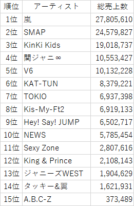 嵐 シングル 総 売上 枚数