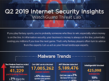 Aryan_VAD's tweet photo. Los ataques de red detectados y bloqueados por nuestros Fireboxes se duplicaron de Q1 a Q2. Este fue el mayor aumento porcentual visto desde 2017. #infosec #sec #seguridadย #networkattack https://t.co/UmW8P5ng7n https://t.co/8pvfjRmm2w