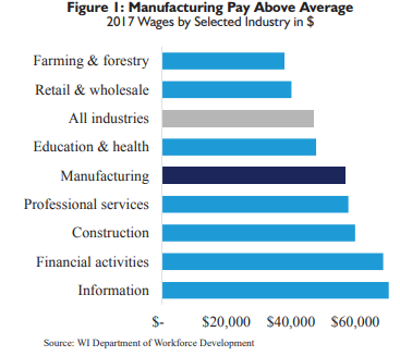 WEDCNews's tweet photo. Did you know? In 2017, Wisconsin manufacturers employed 16.4% of Wisconsin's workforce, nearly twice the national average of 8.6% AND provide significantly higher than average pay. Read more from @WisPolicyForum https://t.co/ifpXmeNnh4  #WIMfgMonth https://t.co/phi0mHVUxU