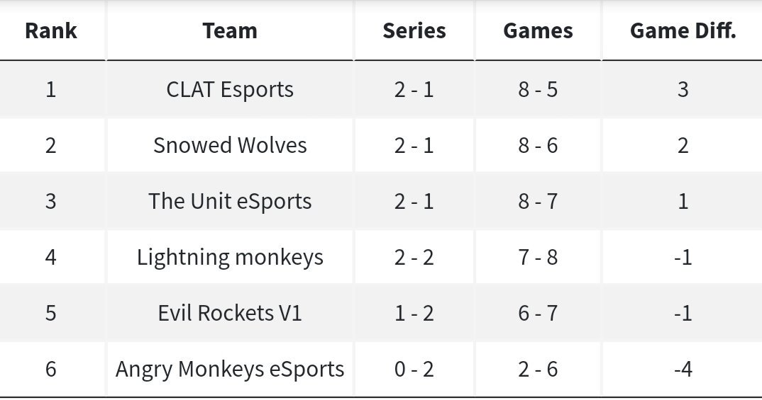 GoldenDustCup's tweet image. En la Rising League, #GodsOfOlympus y @ClatEsports lideran la Rising Blue y Rising Red. Les acompañarían a los playoffs #Maz, @FireVoidGaming, @SnowedWolves y @TheUnit_eSports.