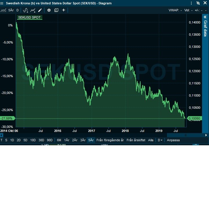 Snart en tredjedel av allt vi äger utraderat på 5 år. Fortfarande ingen som reagerar. Var är politiker och riksbank?
