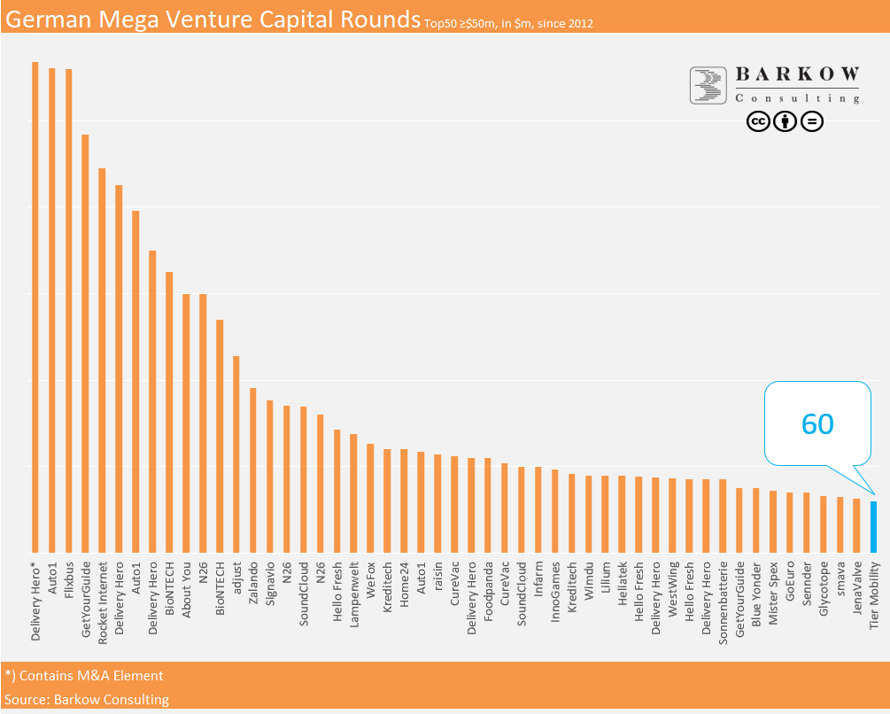 BarkowConsult's tweet photo. Welcome to the Top50
@tierscooters announces 50th largest German #VC deal worth $60m, investors include @AXADeutschland
https://t.co/Ky3IBlErEY
#Megarounds https://t.co/baNHghEv3w