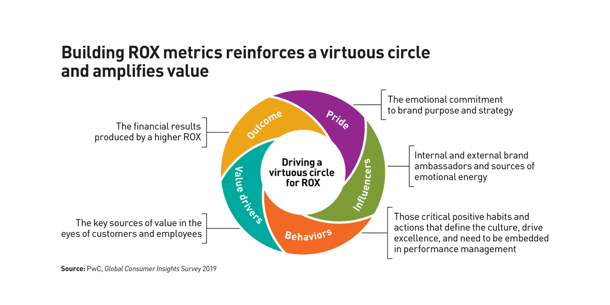 sprkCP's tweet photo. Return on Experience #ROX: tracking #customer #employee #satisfaction and #holistic #valuedrivers https://t.co/gyRFu14yOg via @stratandbiz https://t.co/j9Xqx1jBrn