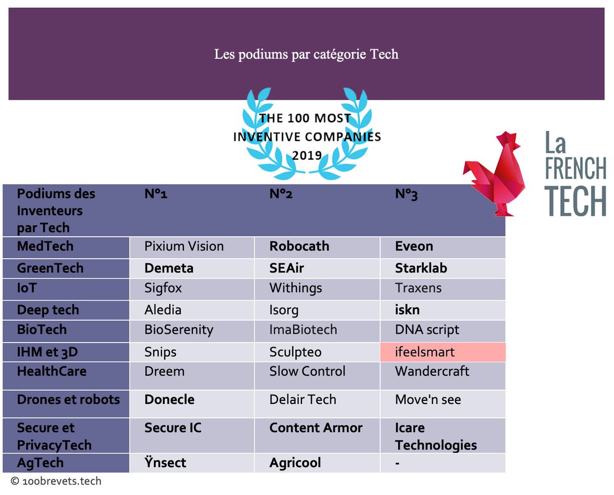 iFeelSmart is proud to be listed in the Forbes' TOP 100 of most inventive French Startup and ranks #3 in the UX/HMI/3D list!
Congrats to the team! #innovation #UI #UX #frenchtech #androidtv 
forbes.fr/classements/en…