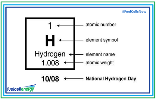 The atomic weight of #hydrogen is 1.008- Join us and celebrate National Hydrogen & Fuel Cell Day on 10.08! #FuelCellsNow #HydrogenNow