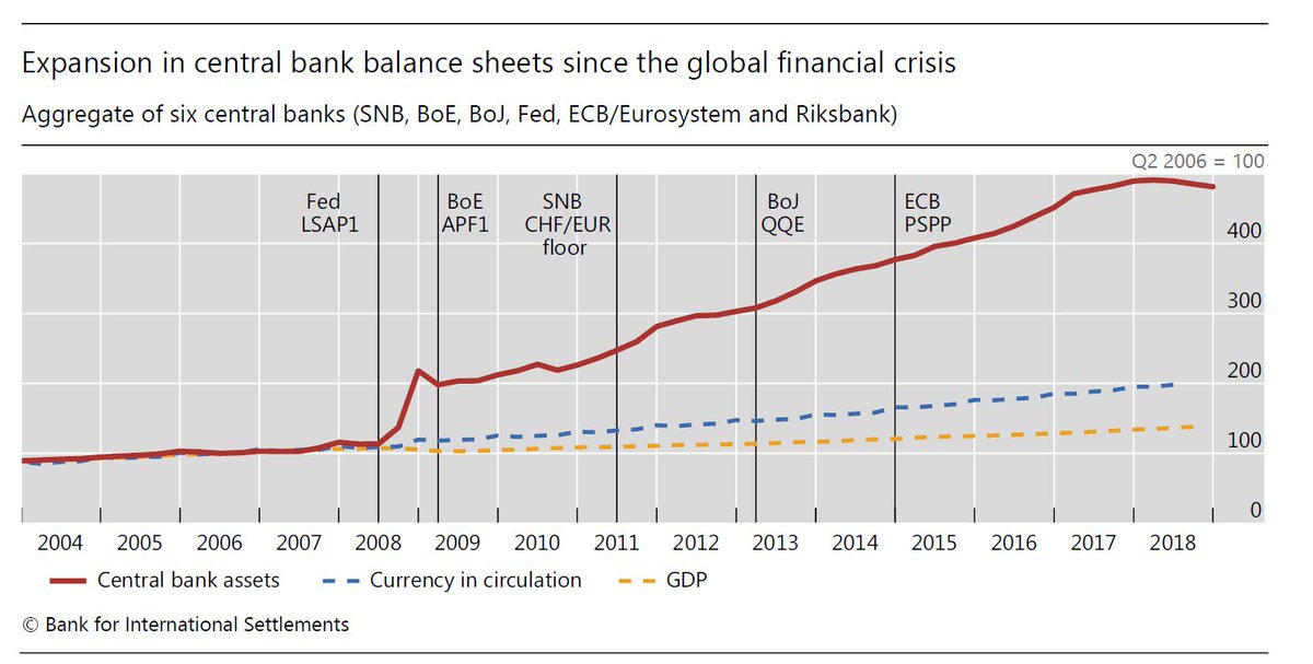 BIS_org's tweet photo. Central banks carefully considered adverse implications of their unconventional policies on market functioning and made important efforts to mitigate such effects #CentralBank #UnconventionalMonetaryPolicy #MonetaryPolicy
https://t.co/CeGq5e4Qei https://t.co/XkgWErTYw0