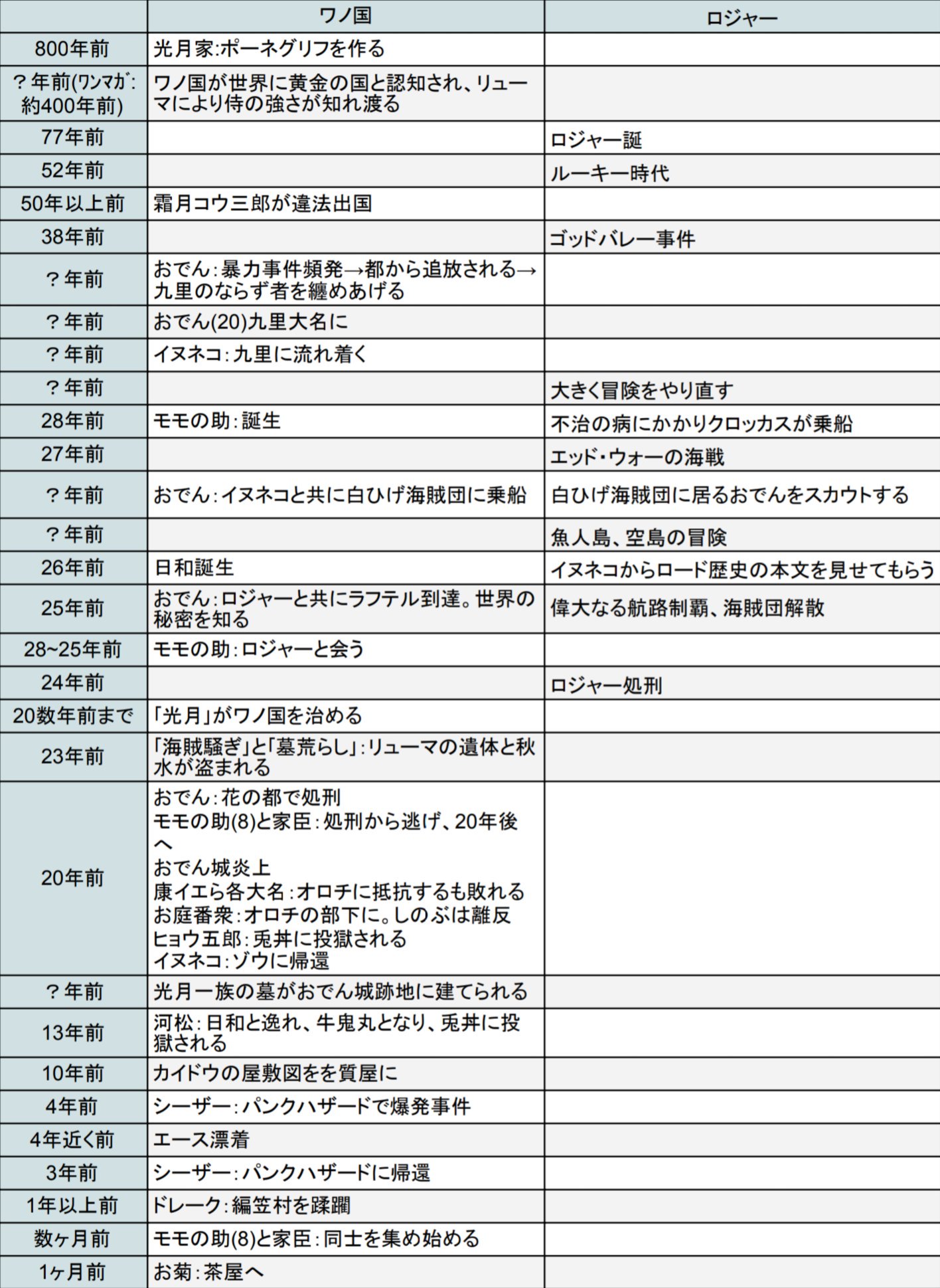 Twitter 上的 たかたか ワノ国とロジャー海賊団の年表 Wj45 Onepiece T Co K5i8w5u0ly Twitter