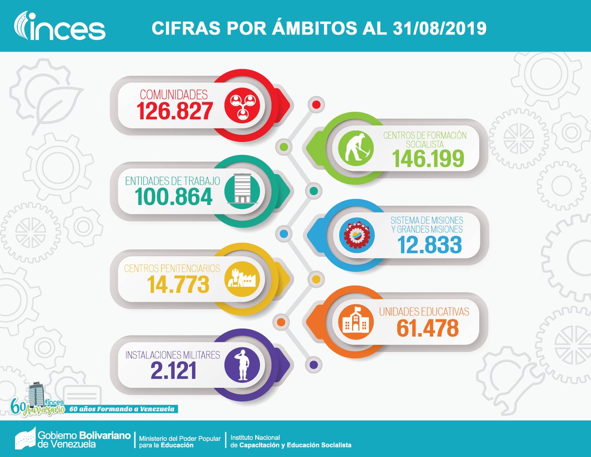 Incesocialista's tweet photo. #LogrosInces
🗣¡Aquí te presentamos nuestras cifras por Ámbito!
🔊¡En los diferentes motores hemos alcanzado diferentes cifras!
📢¡Vamos por más!
#7AñosDeVictoriaPerfecta
@NicolasMaduro @DrodriguezVen @psuvaristobulo https://t.co/FKFQoV46Ea