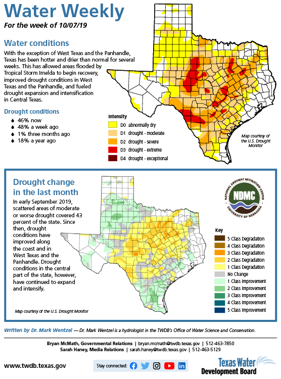 twdb's tweet photo. @TWDB's #WaterWeekly 💦- With the exception of West Texas & the Panhandle, Texas has been hotter & drier than normal. This has allowed areas flooded by #Imelda to begin recovery and fueled #txdrought expansion in Central Texas. https://t.co/GlvDPtEk4k #txwater https://t.co/d5KLoX2bKX