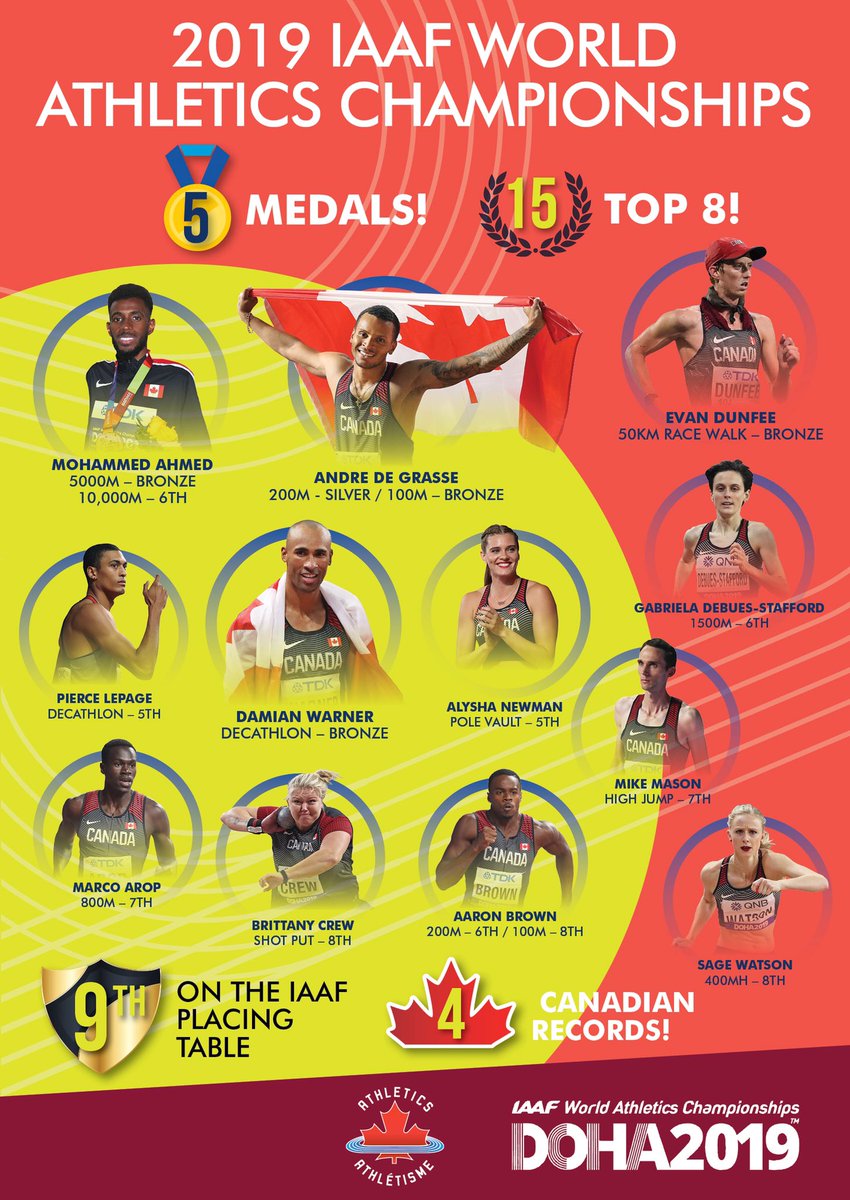 AthleticsCanada's tweet photo. 5 medals, 15 top 8 finishes, 4 Canadian Records 🇨🇦

The 2019 IAAF World Athletics Championships have been one of the BEST overall performances by Canada in athletics EVER 👏

EN: https://t.co/EDSTu9xtgd
FR: https://t.co/nAImrr4D4v

#Doha2019 #WorldAthleticsChampionships https://t.co/EuMsKJv2dE