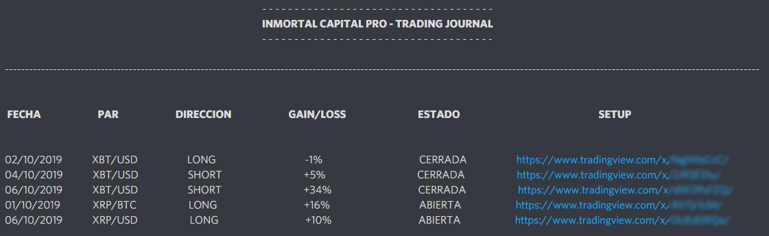 InmortalCapital's tweet photo. INMORTAL CAPITAL - TRADING JOURNAL 💰

+64% en tan solo 7 días

Sumamos un +64% en tan solo 7 días. Evidentemente es una semana por encima de la media, pero vamos a esforzarnos al máximo para conseguir +100% a final de mes.

Únete ya! : https://t.co/CHez6K48pk https://t.co/XqS8TiplZX