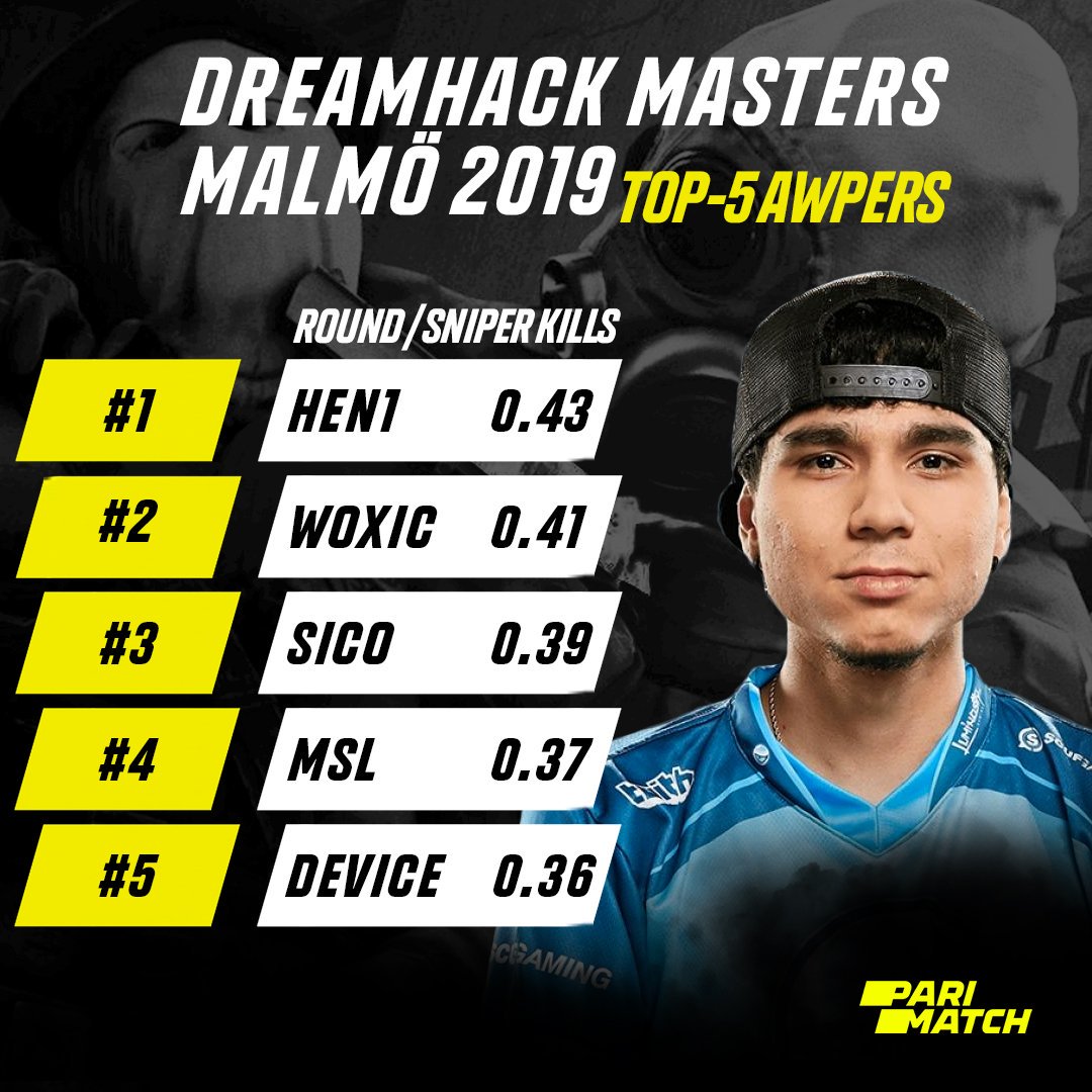 esportsPM's tweet photo. 🔥@HEN1 лучший снайпер #DHMastersMalmo. https://t.co/TuLQorDVXk