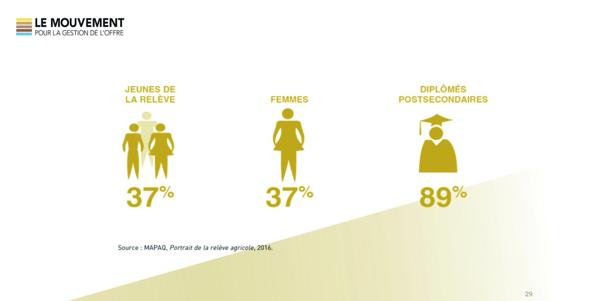 La production laitière compte la plus grande proportion de jeunes de la relève (37%), de femmes (37%) et de diplômés postsecondaires (89%) alors que ce secteur représente 28% des producteurs agricoles au Québec. #gestiondeloffre