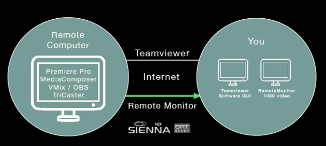 landiniroberto's tweet image. SIENNA E IL REMOTE EDITING
#Sienna annuncia #SiennaLink #RemoteMonitor, un software multipiattaforma che sblocca il potenziale dei flussi di lavoro con modifiche #editing da remoto, offrendo una visione raster e full frame dell'output video su sistemi...buff.ly/2Orz3Gs