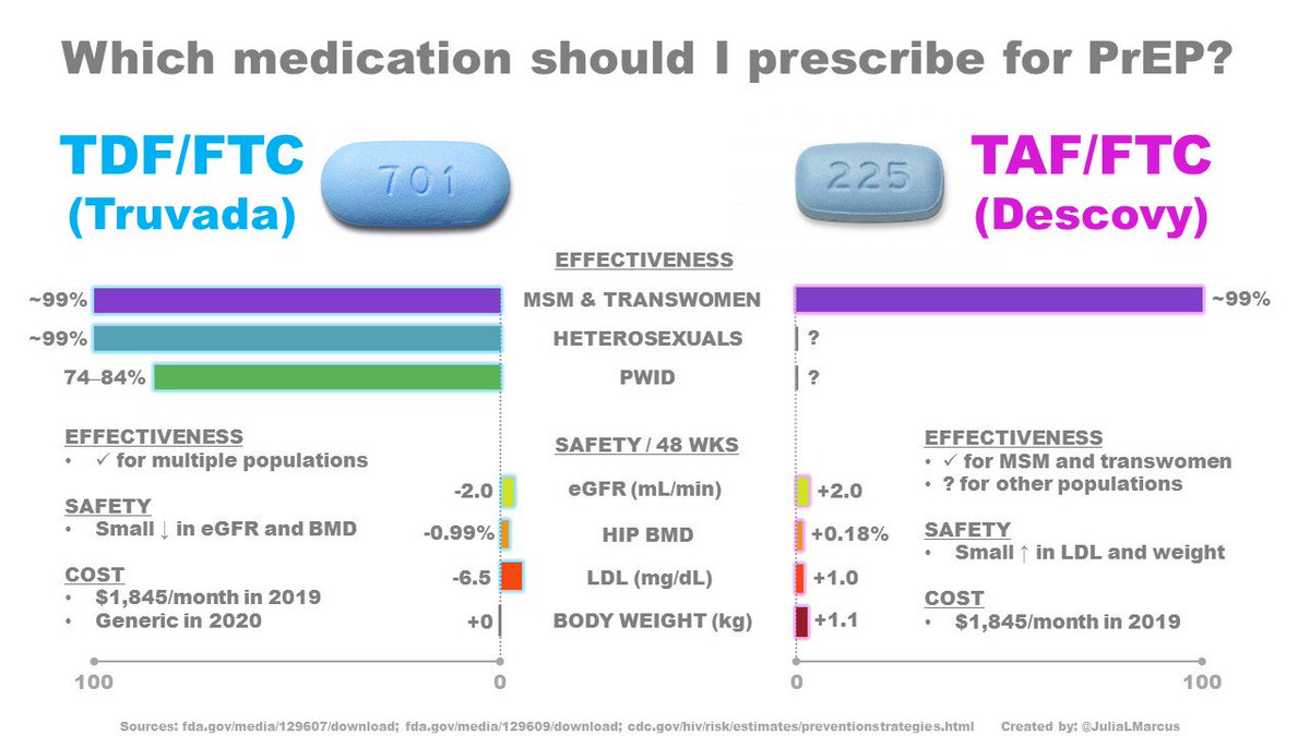 Are you or your colleagues wondering what to prescribe for PrEP now that Descovy is approved? Here's a handy infographic that summarizes what we know so far about the effectiveness, safety, and cost of Truvada vs. Descovy for PrEP. Please share widely! #IDtwitter #medtwitter