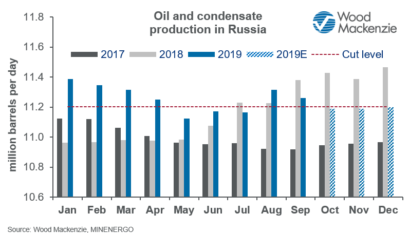 WM_Russia's tweet photo. Russia produced again more than allowed under the OPEC+ cut in September: Output was 11.26 million b/d, down by 0.5% from August’s level of 11.31 million b/d. https://t.co/iUsc2OY7TB