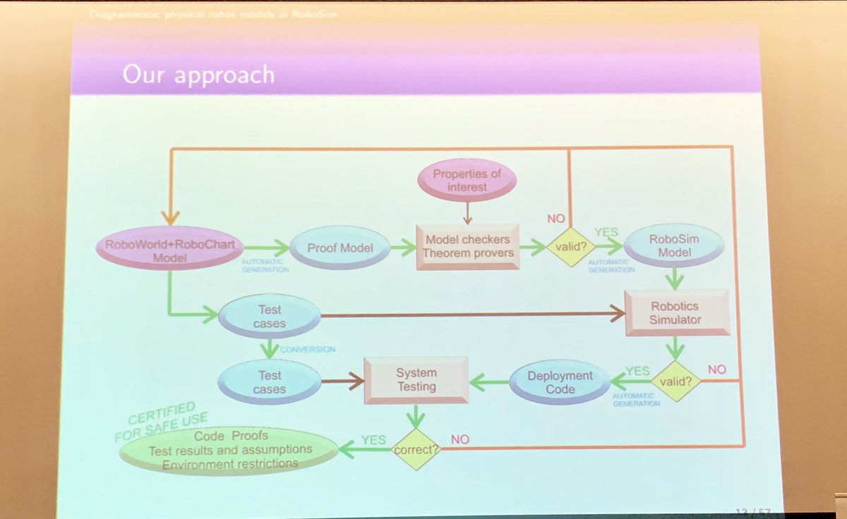 Data2ModelsBack's tweet image. Ana Cavalcanti’s #DataMod2019 keynote on “Diagrammatic physical robot models in #RoboSim” 
#RoboticSystems #DSL #FormalAnalysis #Simulation #StateMachines
@formalmethods19 @FormalMtds @UoY_CS #RoboStar