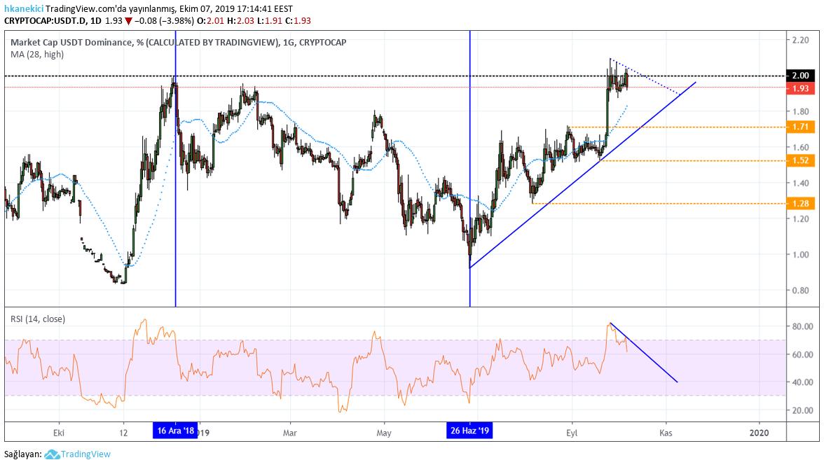 hkan_ekici's tweet image. 3)Burada bir başka husus olarak #USDT #tether in piyasadan çektiği para yani #tetherdomınance grafik üzerinde dikkat etmenizi istediğim yerleri tarih olarak belirttim tetherin piyasadan çektiği paranın yeniden kripto paralara akacağını düşünüyorum. Yatırım tavsiyesi değildir.