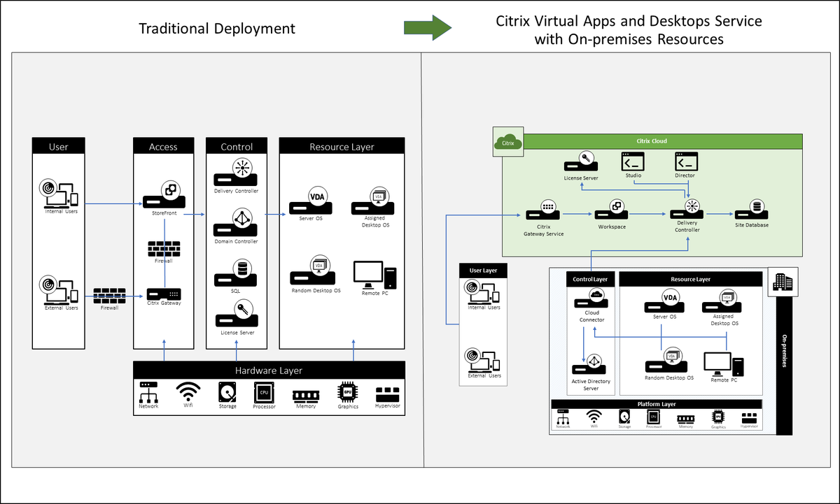 Few months ago, #CitrixTechZone added deployment guides with step-by-step instructions to help you. We've just added a new one focused on migrating Citrix Virtual Apps and Desktops from on-premises to Citrix Cloud, must read! bit.ly/2oVF43w
