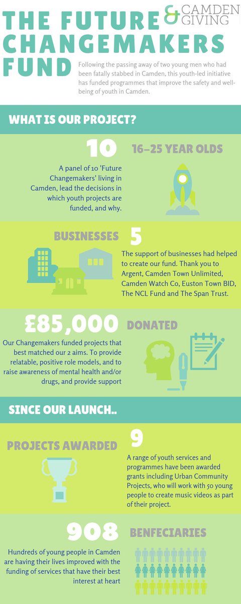 CMDNCollective's tweet photo. Have a look below to see what #CollectiveFam @camden_giving's #FutureChangemaker's have been doing to make Camden a safer place for young people! https://t.co/wDrM059FQ8