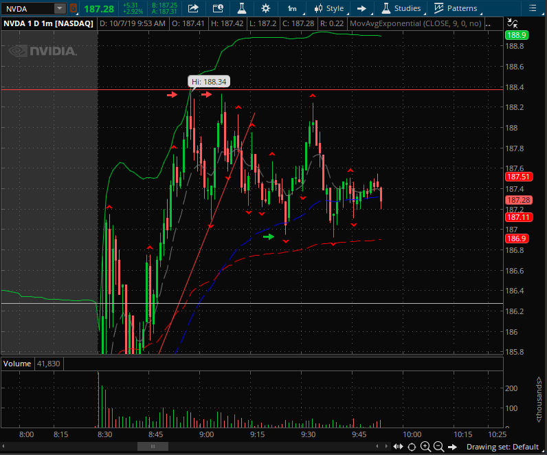 freedom_eco1's tweet photo. $NVDA started in 1/4 size at 188.3 add in at the DT. Sold off 3/4 at VWAP and letting the last 1/4 ride out. If $NVDA Breaks188.5 she may squeeze to 193. lets see what happens.#OptionsTrading https://t.co/eh63gFE30s