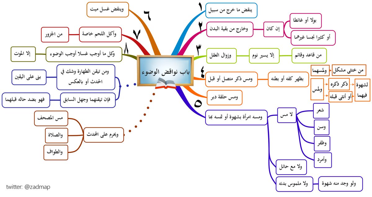 خرائط زاد المستقنع على تويتر كتاب الطهارة باب إزالة النجاسة زاد المستقنع خرائط زاد المستقنع الحنابلة فقه للملاحظات Https T Co 6a6oshxvwg تجد جميع خرائط المتن على هذا الرابط Https T Co Ihjp0buaa7 Https T Co Agjw512knv