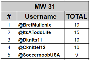 MLS #QuickKickPicks results from Decision Day: @BretMullenix picked up an impressive 19 points with @ItsAToddLife in 2nd with 15 points.